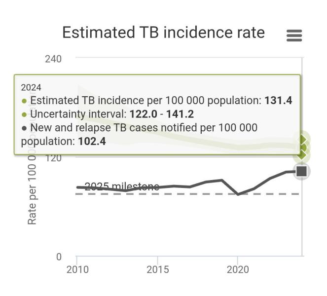 The World Health Organization's "Estimated TB incidence rate" chart showing a steady increase in the amount of notified TB relapses from 2021 to 2023, with a smaller increase from 2023 to 2024.