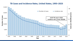 A chart from the CDC showing steadily decreasing TB incidence in the United States from 1993 through 2020, and then a reversal of the pattern from 2021 through 2023.