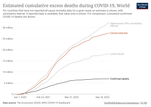 Our World in Data's estimated cumulative excess deaths during COVID, showing over 25 million for the central estimate, nearly 30 million for the upper bound, and over 15 million for the lower bound as of September 18, 2023, vs the over 5 million confirmed COVID-19 deaths