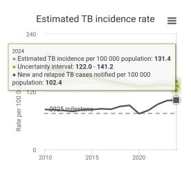 The World Health Organization's "Estimated TB incidence rate" chart showing a steady increase in the amount of notified TB relapses from 2021 to 2023, with a smaller increase from 2023 to 2024.